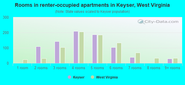 Rooms in renter-occupied apartments in Keyser, West Virginia