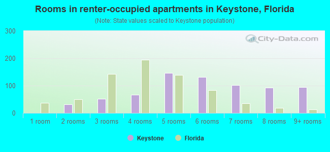 Rooms in renter-occupied apartments in Keystone, Florida