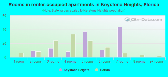 Rooms in renter-occupied apartments in Keystone Heights, Florida