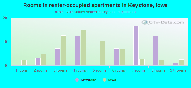 Rooms in renter-occupied apartments in Keystone, Iowa