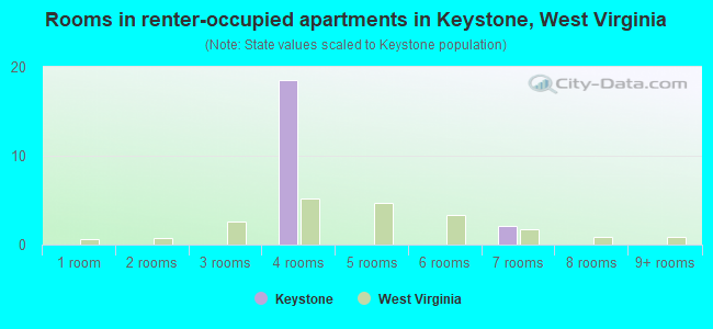Rooms in renter-occupied apartments in Keystone, West Virginia