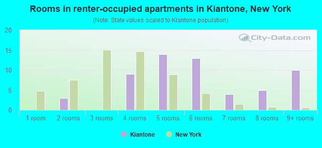 Rooms in renter-occupied apartments in Kiantone, New York