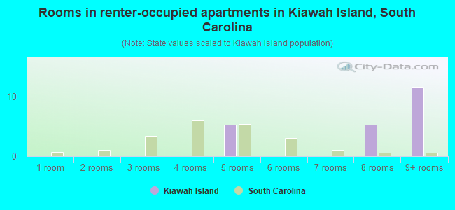 Rooms in renter-occupied apartments in Kiawah Island, South Carolina