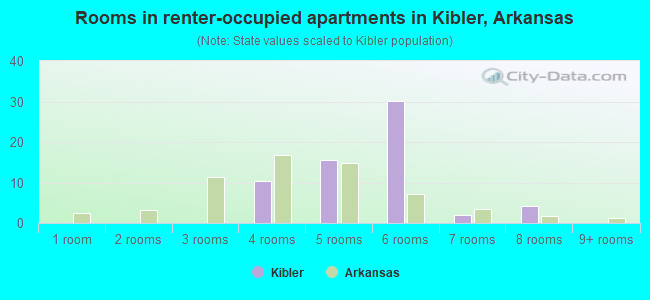 Rooms in renter-occupied apartments in Kibler, Arkansas