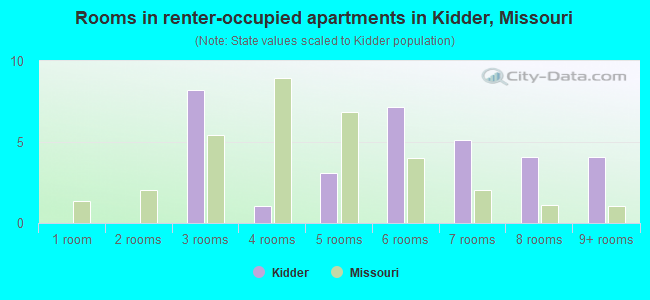 Rooms in renter-occupied apartments in Kidder, Missouri