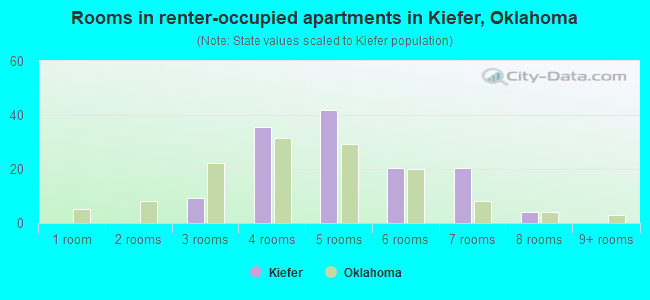 Rooms in renter-occupied apartments in Kiefer, Oklahoma