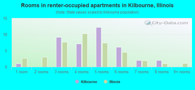 Rooms in renter-occupied apartments in Kilbourne, Illinois