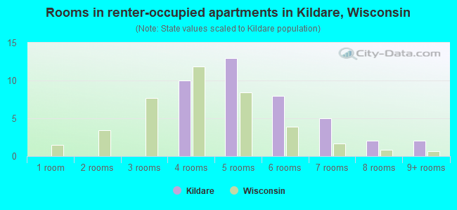Rooms in renter-occupied apartments in Kildare, Wisconsin