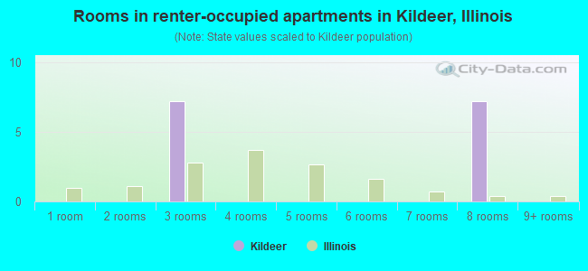 Rooms in renter-occupied apartments in Kildeer, Illinois