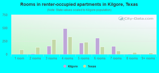Rooms in renter-occupied apartments in Kilgore, Texas