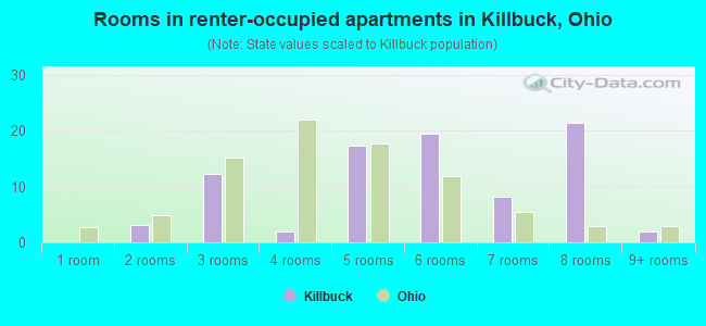 Rooms in renter-occupied apartments in Killbuck, Ohio