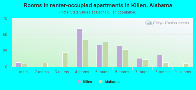 Rooms in renter-occupied apartments in Killen, Alabama