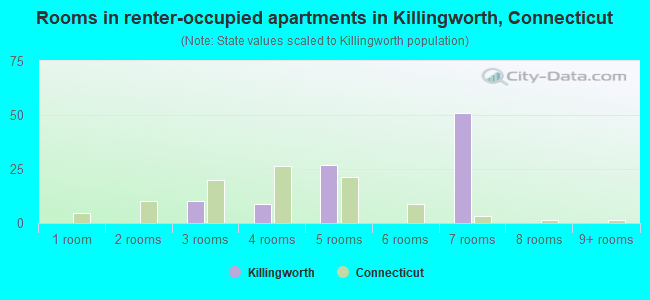Rooms in renter-occupied apartments in Killingworth, Connecticut