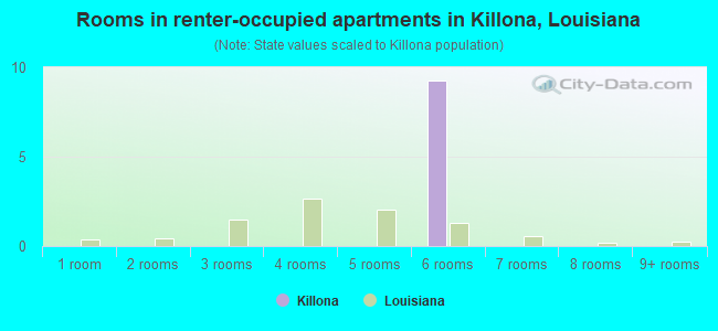 Rooms in renter-occupied apartments in Killona, Louisiana