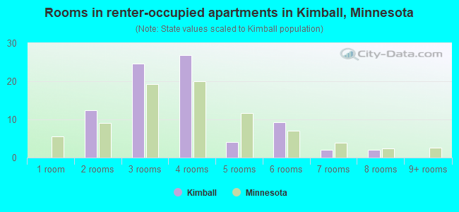 Rooms in renter-occupied apartments in Kimball, Minnesota