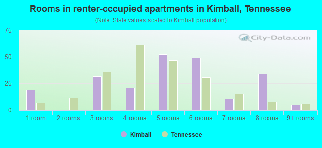 Rooms in renter-occupied apartments in Kimball, Tennessee