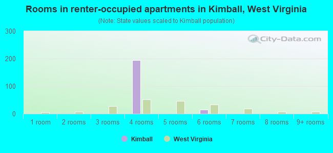 Rooms in renter-occupied apartments in Kimball, West Virginia