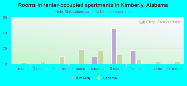 Rooms in renter-occupied apartments in Kimberly, Alabama