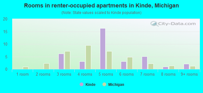 Rooms in renter-occupied apartments in Kinde, Michigan