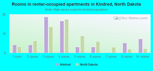 Rooms in renter-occupied apartments in Kindred, North Dakota