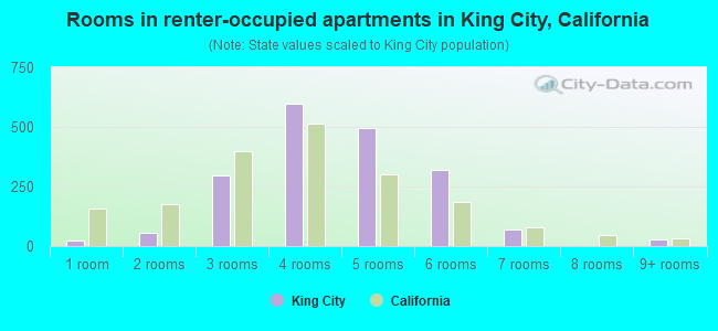 Rooms in renter-occupied apartments in King City, California