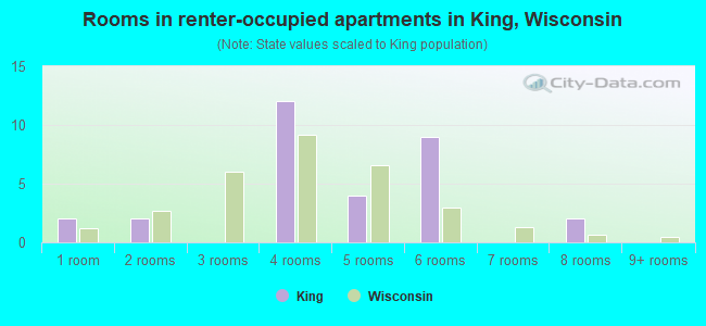 Rooms in renter-occupied apartments in King, Wisconsin