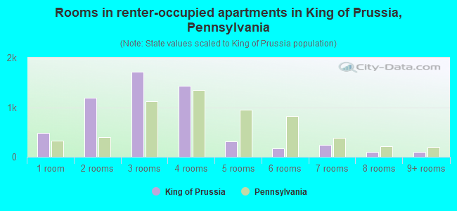Rooms in renter-occupied apartments in King of Prussia, Pennsylvania