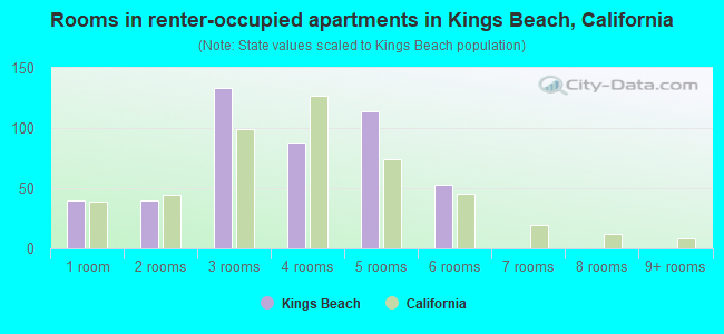 Rooms in renter-occupied apartments in Kings Beach, California