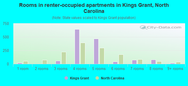 Rooms in renter-occupied apartments in Kings Grant, North Carolina