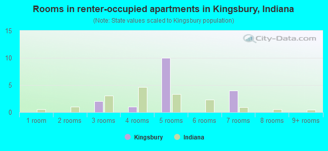 Rooms in renter-occupied apartments in Kingsbury, Indiana