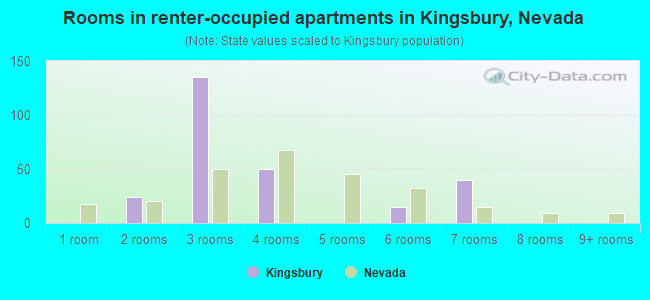 Rooms in renter-occupied apartments in Kingsbury, Nevada