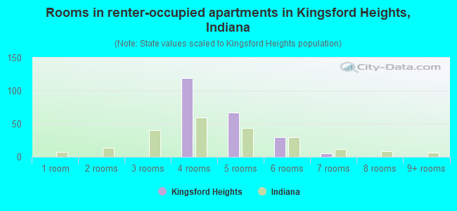 Rooms in renter-occupied apartments in Kingsford Heights, Indiana