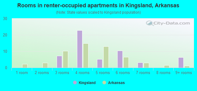 Rooms in renter-occupied apartments in Kingsland, Arkansas