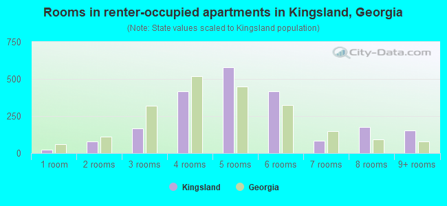 Rooms in renter-occupied apartments in Kingsland, Georgia