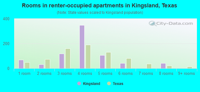 Rooms in renter-occupied apartments in Kingsland, Texas