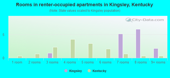 Rooms in renter-occupied apartments in Kingsley, Kentucky
