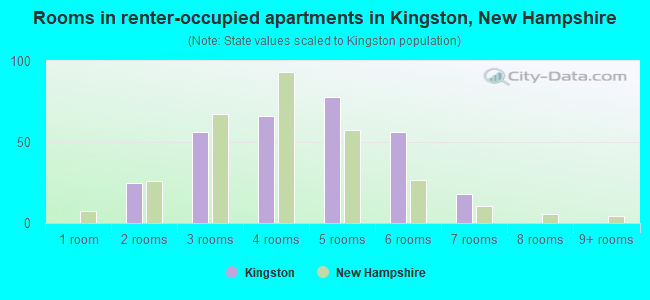 Rooms in renter-occupied apartments in Kingston, New Hampshire