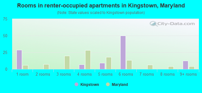 Rooms in renter-occupied apartments in Kingstown, Maryland