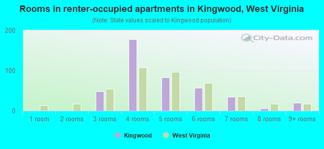 Rooms in renter-occupied apartments in Kingwood, West Virginia