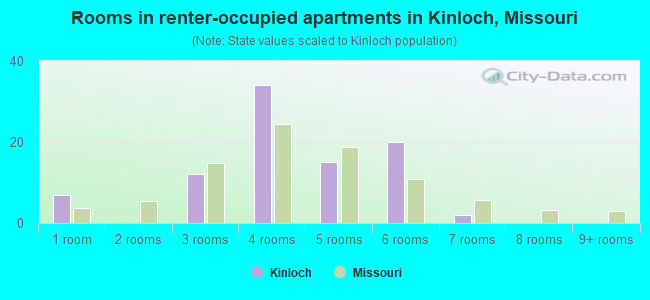 Rooms in renter-occupied apartments in Kinloch, Missouri