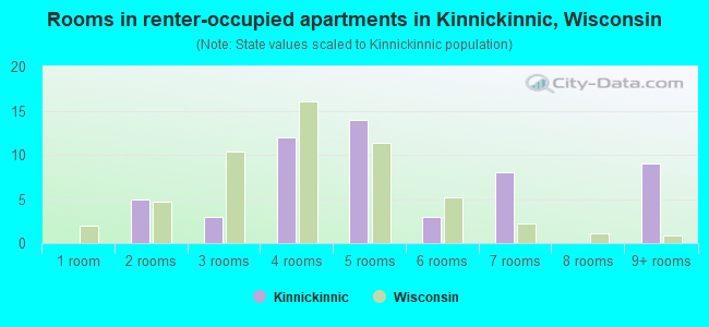 Rooms in renter-occupied apartments in Kinnickinnic, Wisconsin