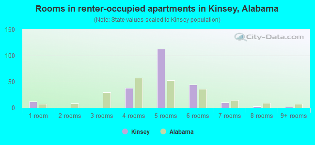 Rooms in renter-occupied apartments in Kinsey, Alabama