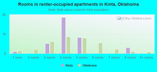 Rooms in renter-occupied apartments in Kinta, Oklahoma