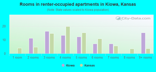 Rooms in renter-occupied apartments in Kiowa, Kansas