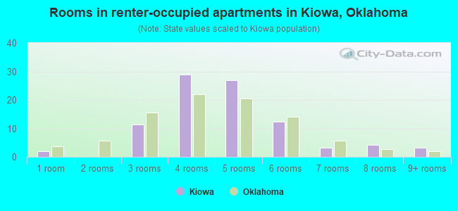 Rooms in renter-occupied apartments in Kiowa, Oklahoma