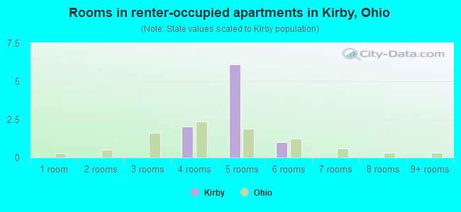 Rooms in renter-occupied apartments in Kirby, Ohio