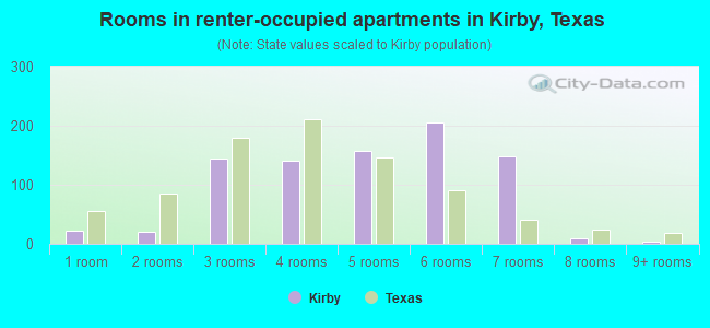 Rooms in renter-occupied apartments in Kirby, Texas