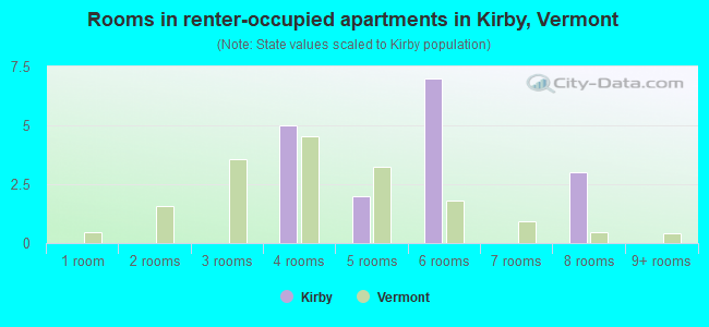 Rooms in renter-occupied apartments in Kirby, Vermont
