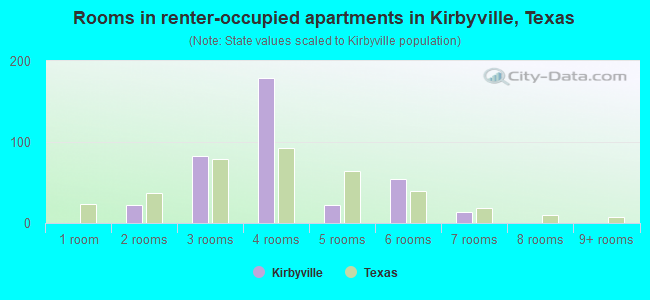 Rooms in renter-occupied apartments in Kirbyville, Texas