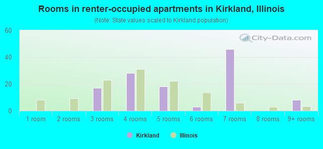 Rooms in renter-occupied apartments in Kirkland, Illinois